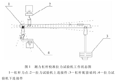 測力杠桿校準拉力試驗機測量誤差分析